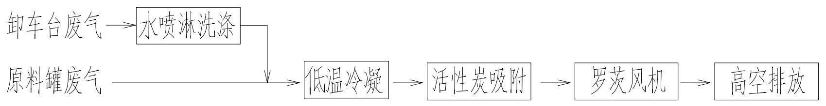 一种氯苯装置油气回收工艺的制作方法