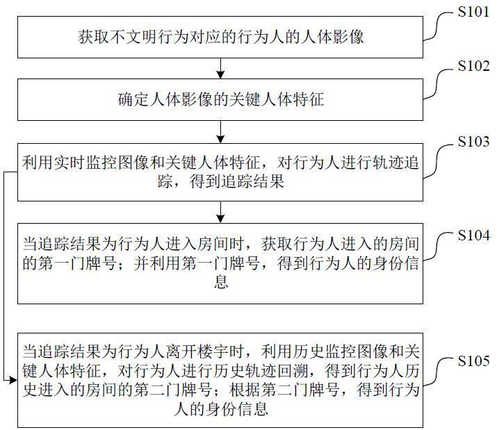 基于楼宇管控的身份确定方法、装置、设备和介质与流程