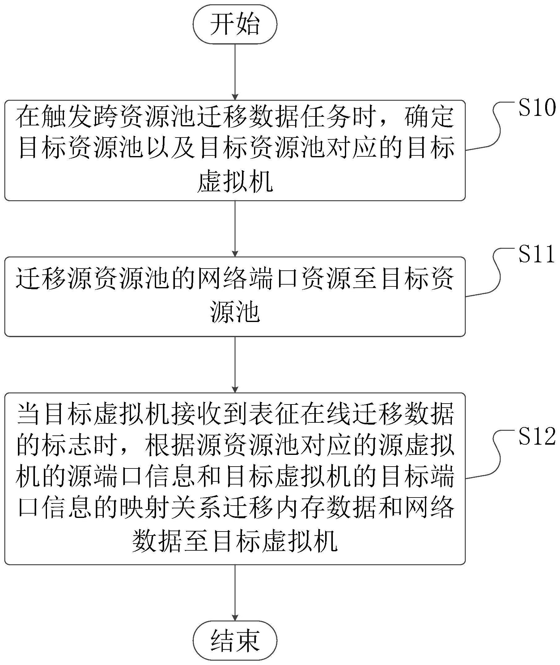 一种迁移数据的方法、装置、设备及介质与流程