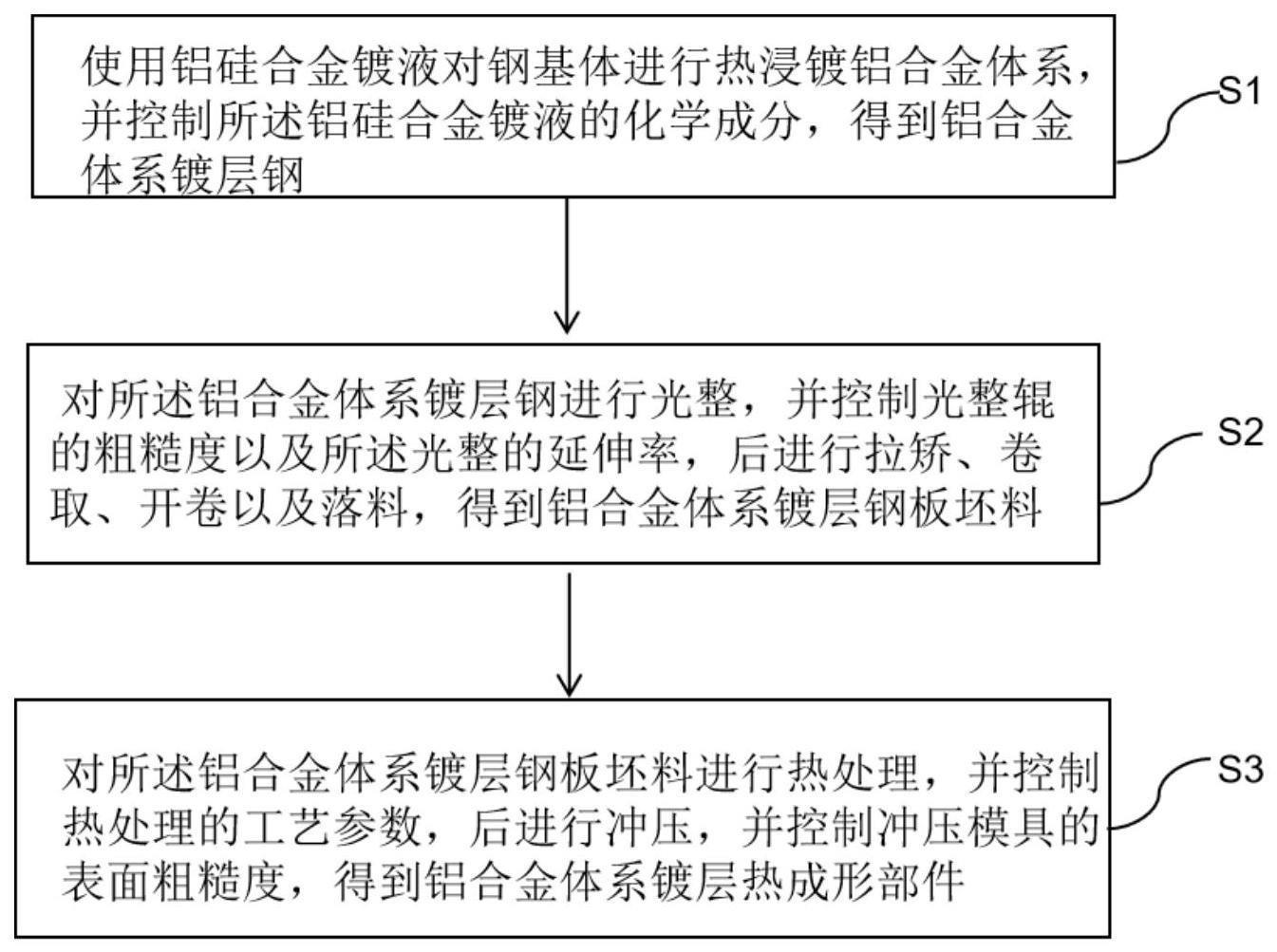 一种铝合金体系镀层热成形部件及其制备方法与流程