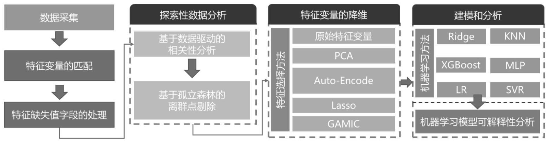 基于特征选择的热轧带钢力学性能预测模型的建立方法