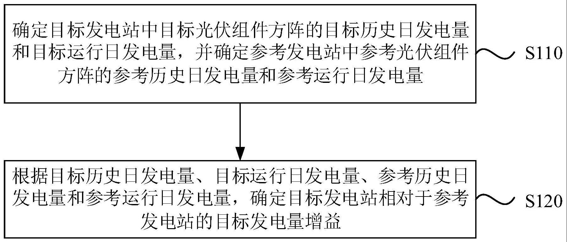 光伏电站的发电量增益确定方法、装置、设备及存储介质与流程