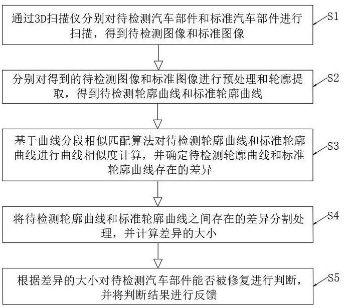 一种汽车部件快速智能检测方法及系统与流程