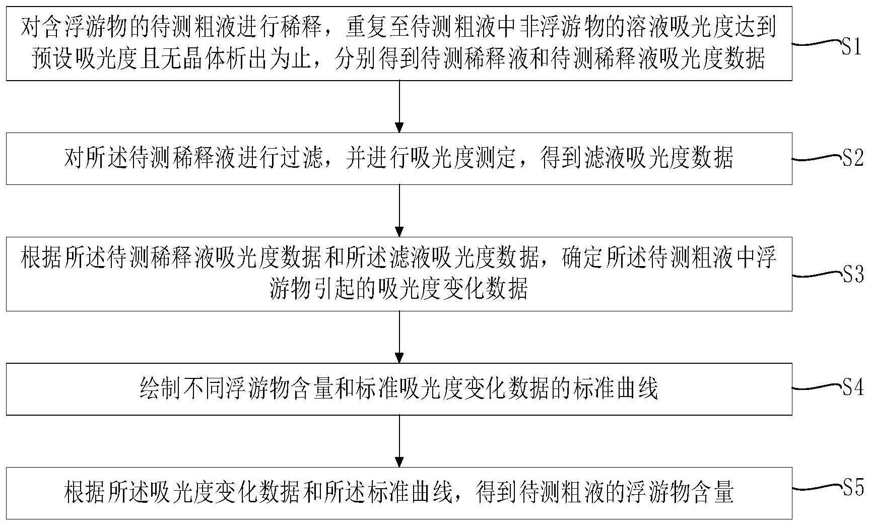 一种氧化铝生产过程粗液浮游物含量的检测方法与流程