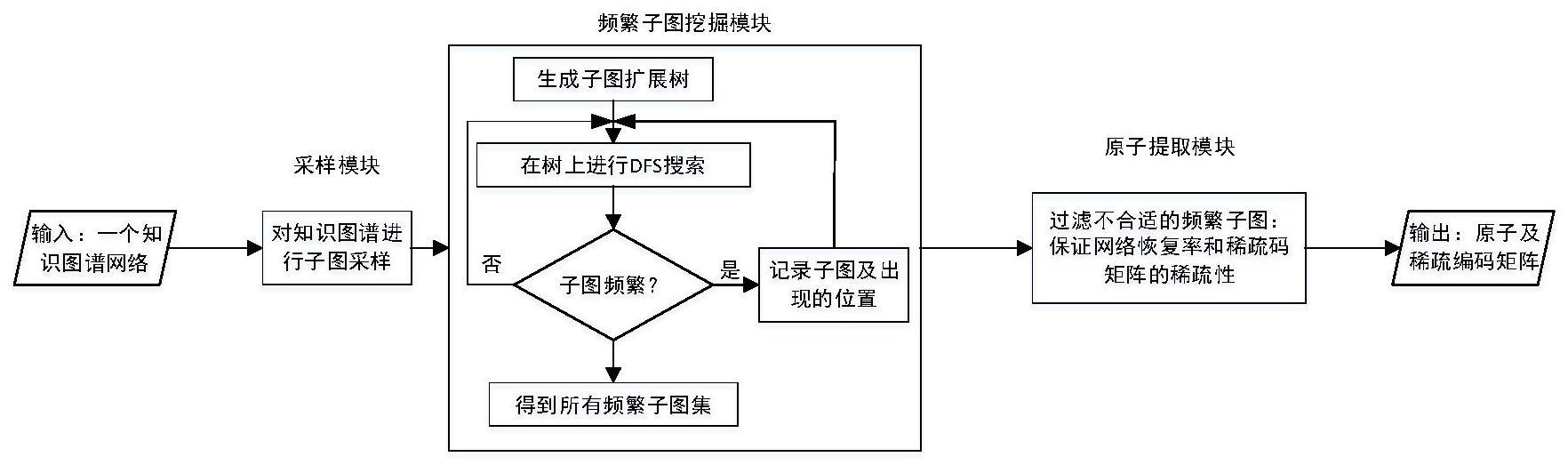 基于图稀疏表征的知识图谱数据分解与压缩方法