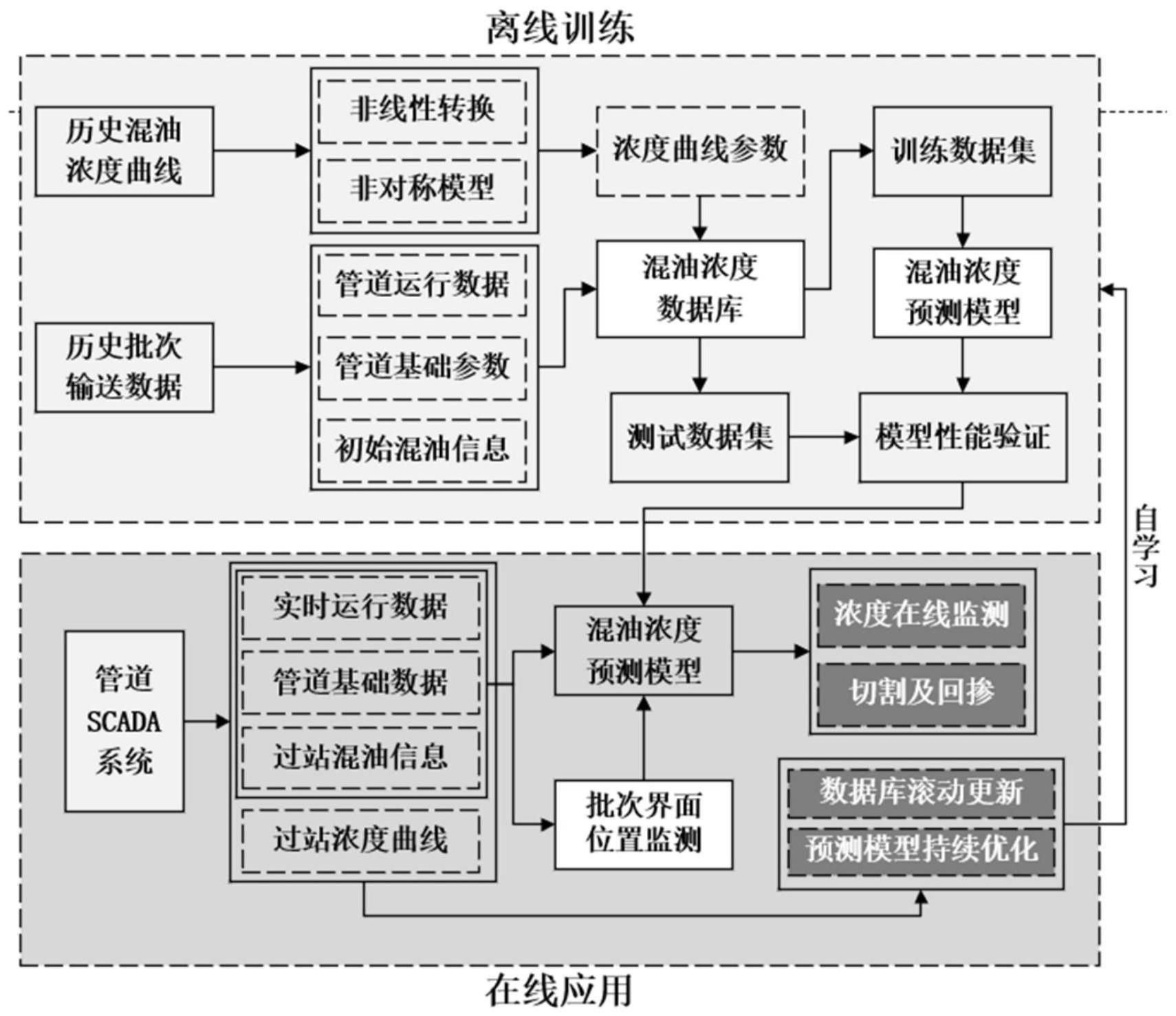 基于曲线参数化的成品油管道混油浓度预测方法及系统