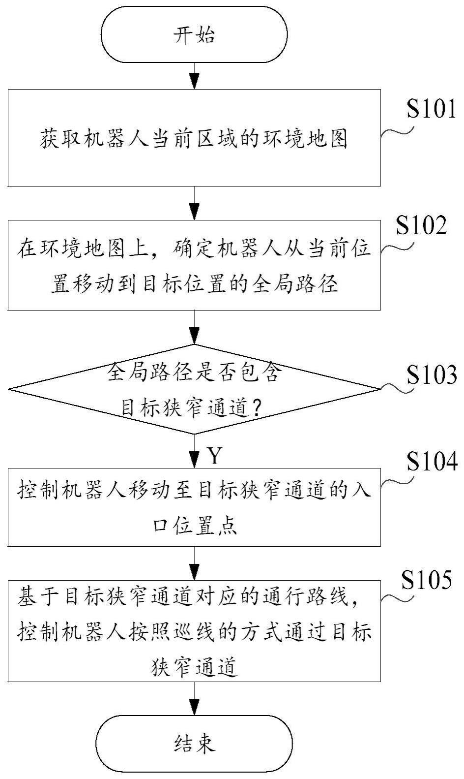 机器人过狭窄通道的方法、装置、机器人及存储介质与流程