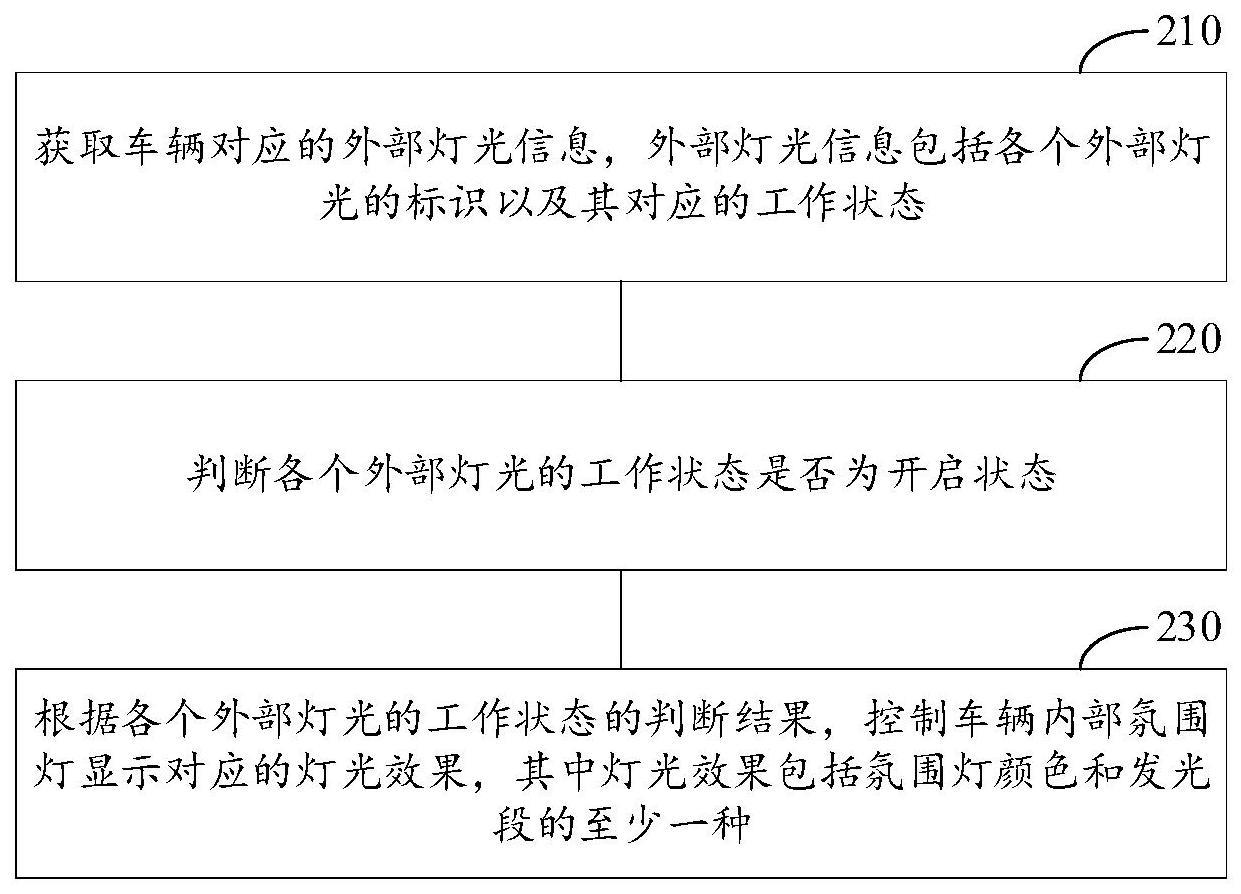 一种车辆控制方法、车辆及装置与流程