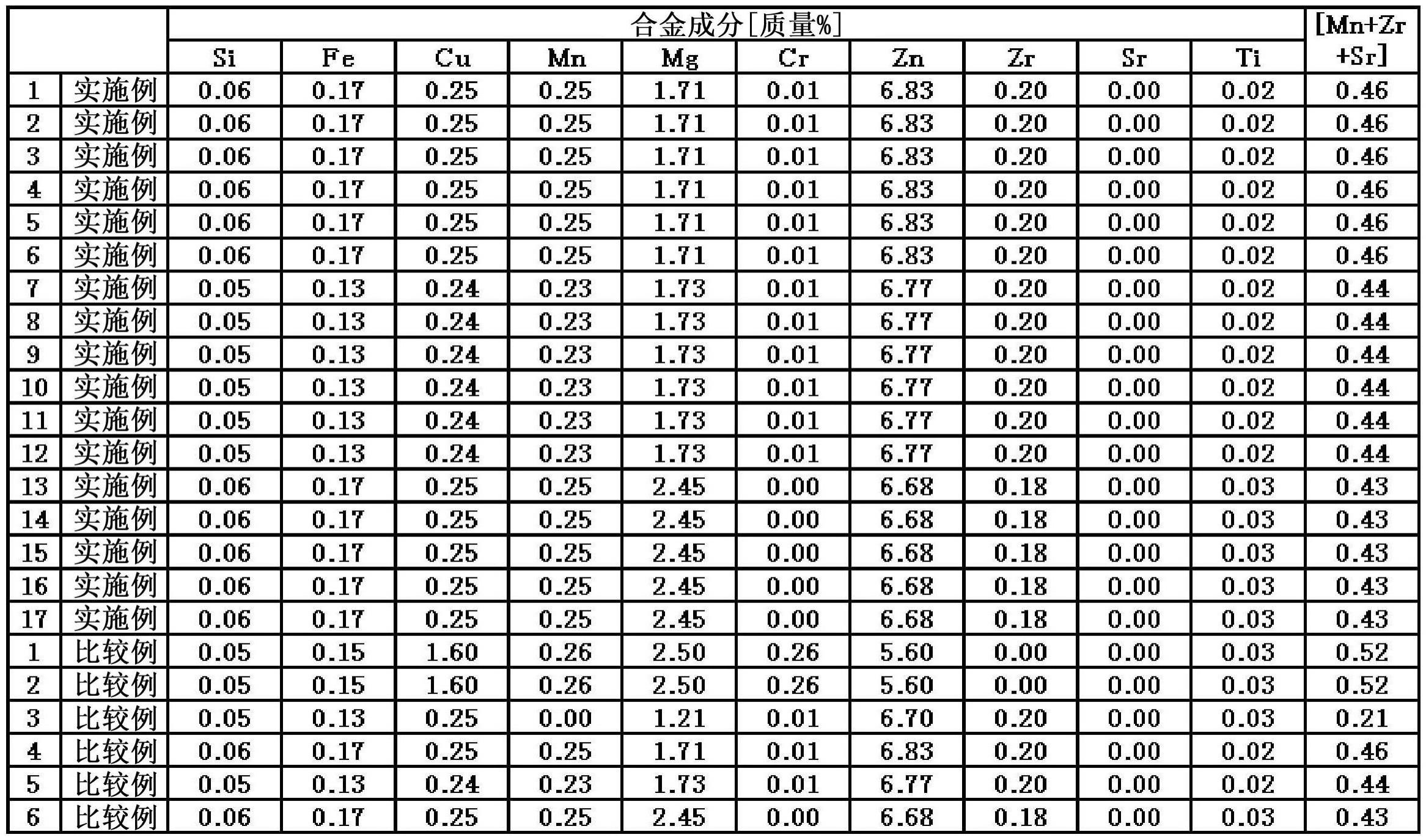 高强度且耐SCC性及淬火性优异的铝合金挤压材料的制造方法与流程