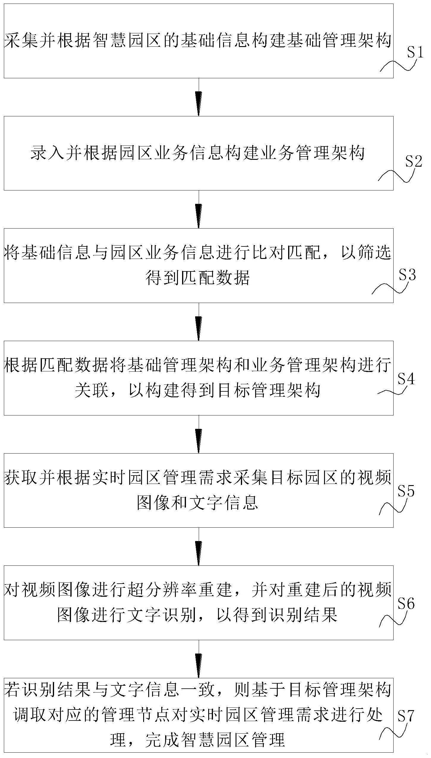 一种基于智慧园区的管理方法及系统与流程