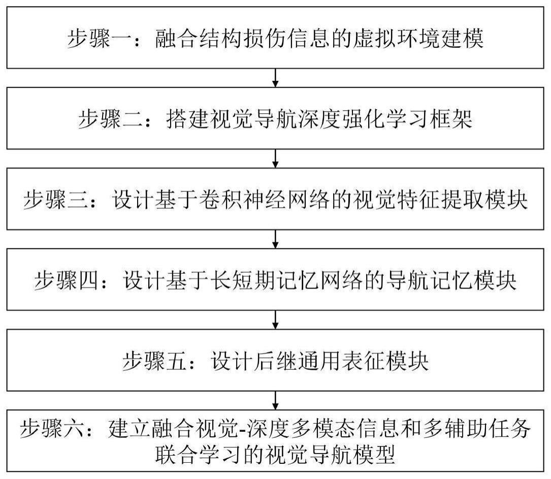 基于损伤驱动和多模态多任务学习的结构巡检智能体导航方法