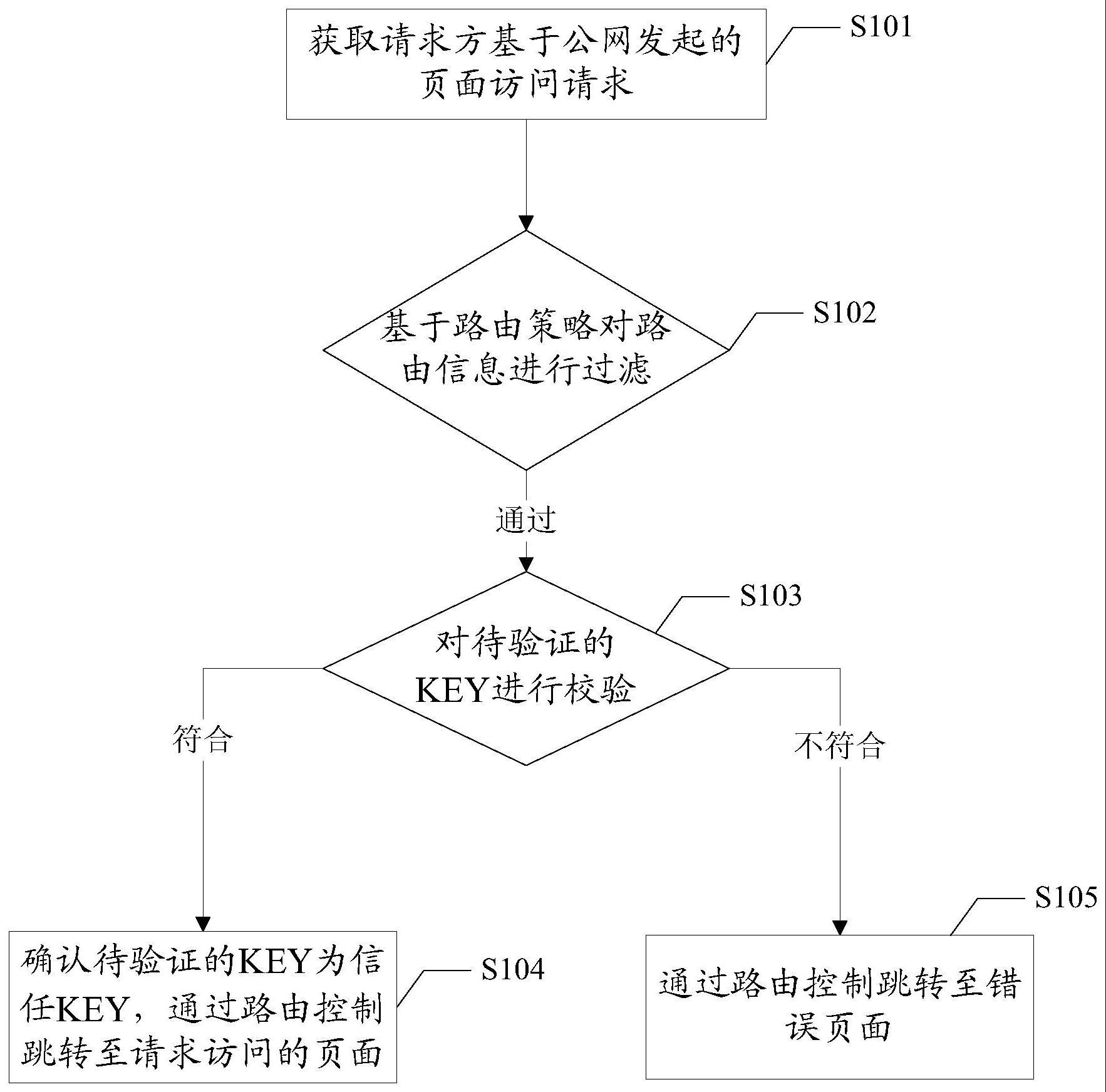 页面访问控制方法、装置、电子设备及存储介质与流程