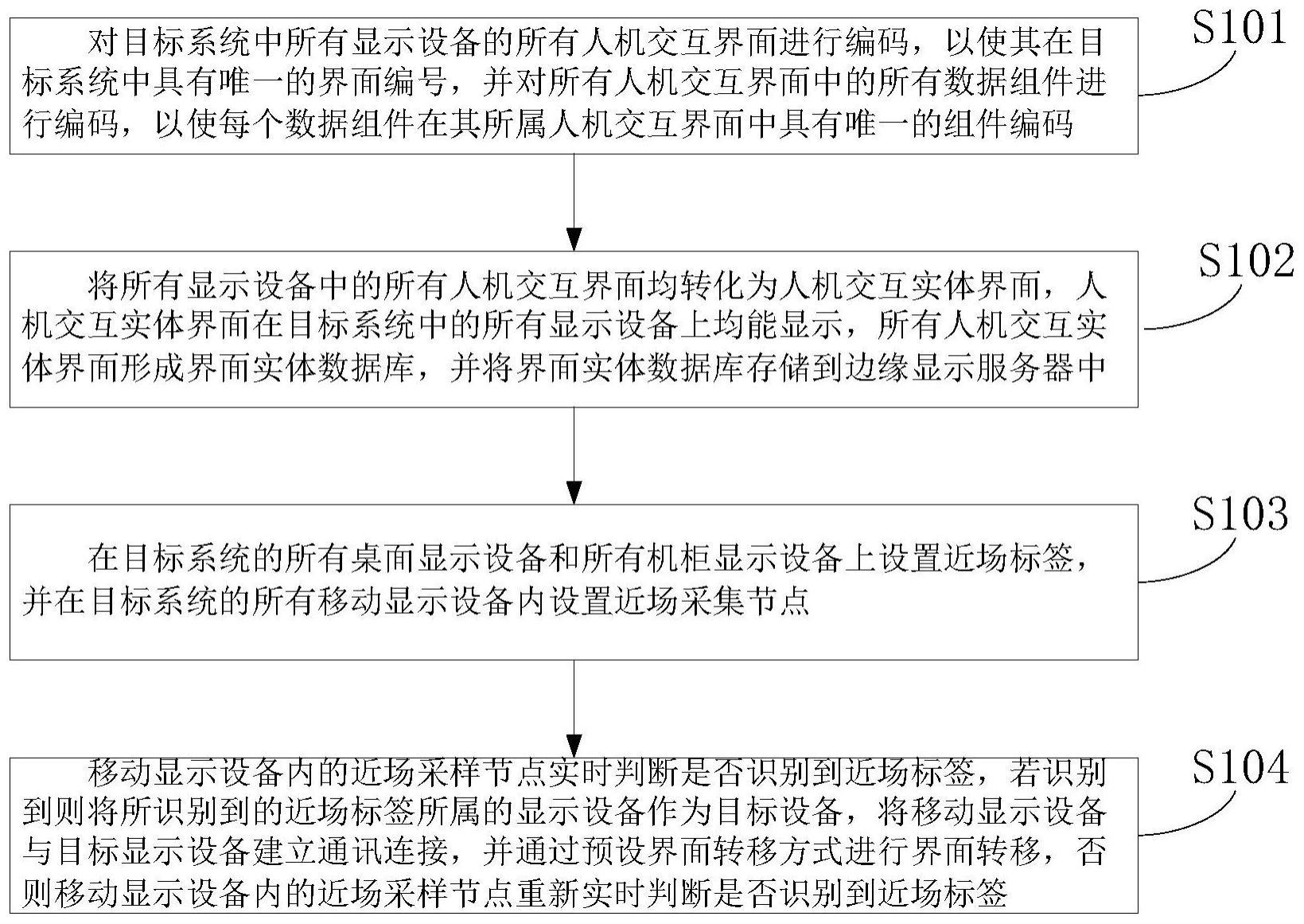 自动化人机互交界面跟随方法和系统