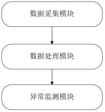 基于多源数据的白酒仓储异常预警系统的制作方法