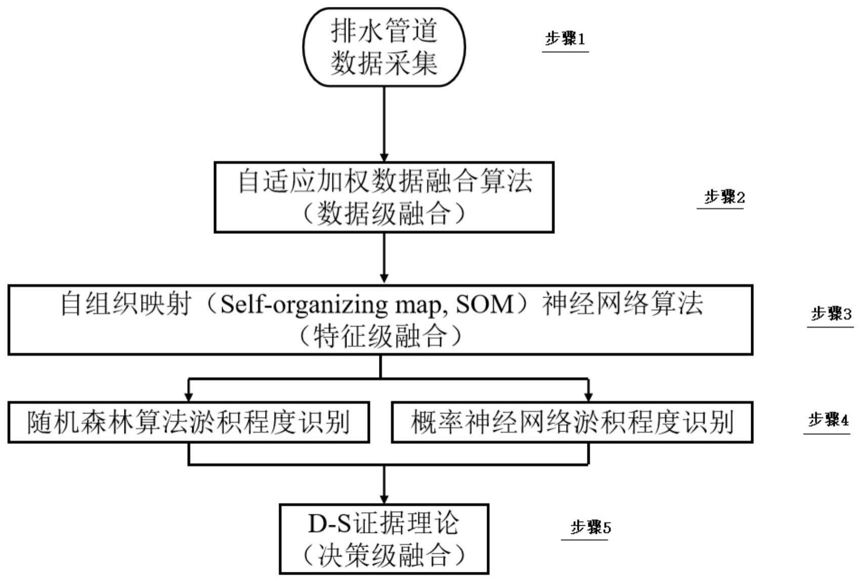 基于多传感器数据融合的管道淤积情况诊断方法及装置