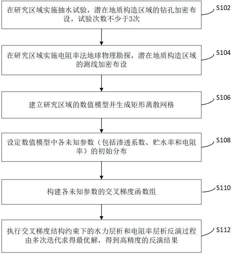 基于交叉梯度结构约束的水文地球物理数据融合方法