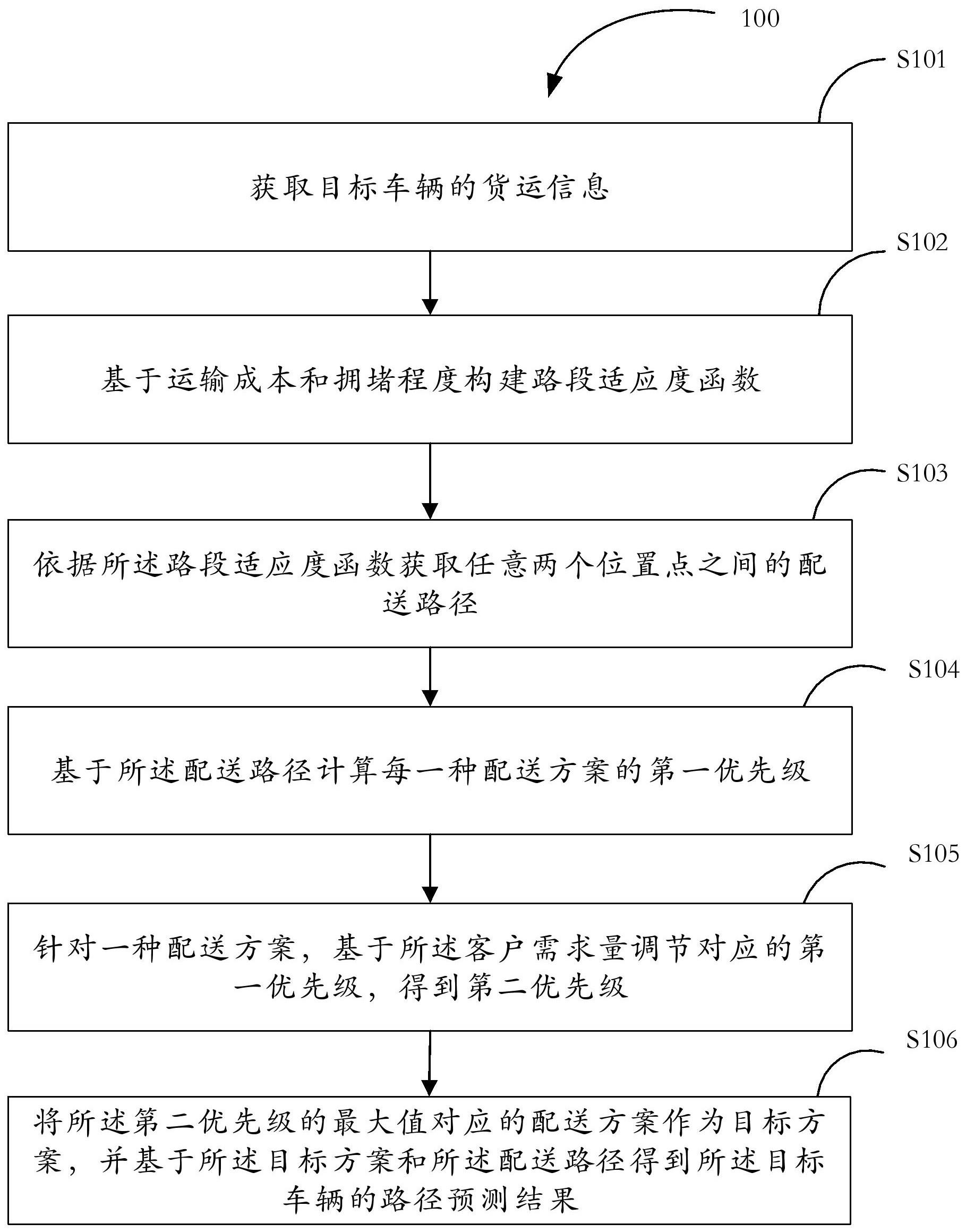 一种基于大数据的货运路径预测方法及系统与流程