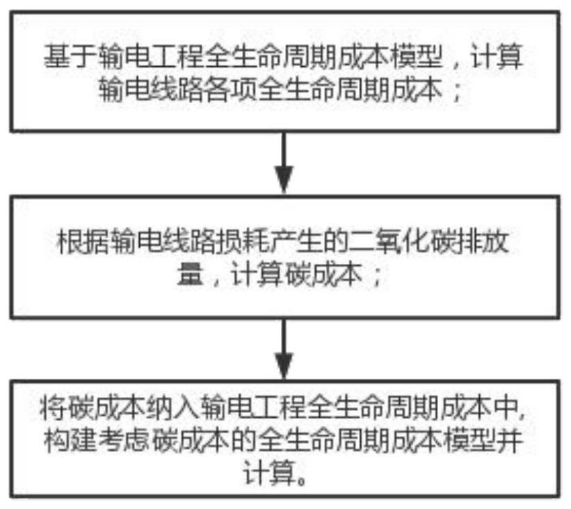 考虑碳成本的输电工程全生命周期成本核算方法及系统与流程