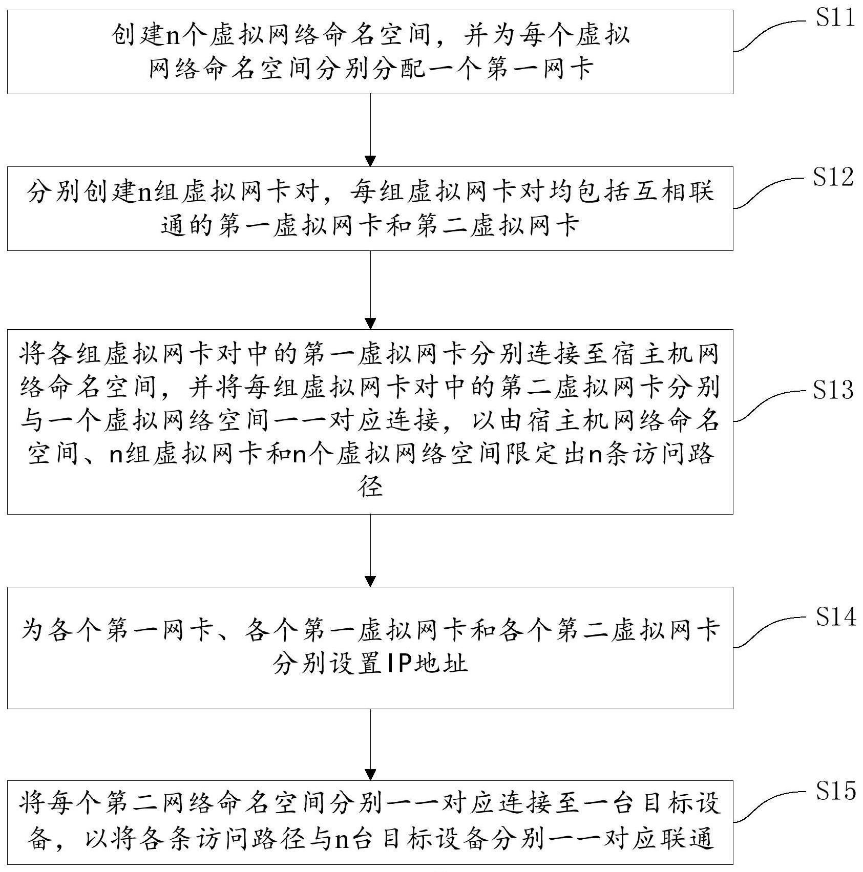 适用于n台相同IP地址的目标设备的数据采集方法及网络配置方法、电子设备、数据采集系统与流程