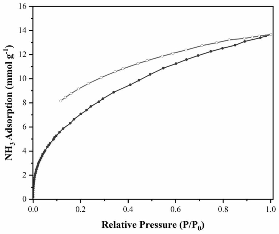 一种多孔材料用于高效捕获氨气的方法