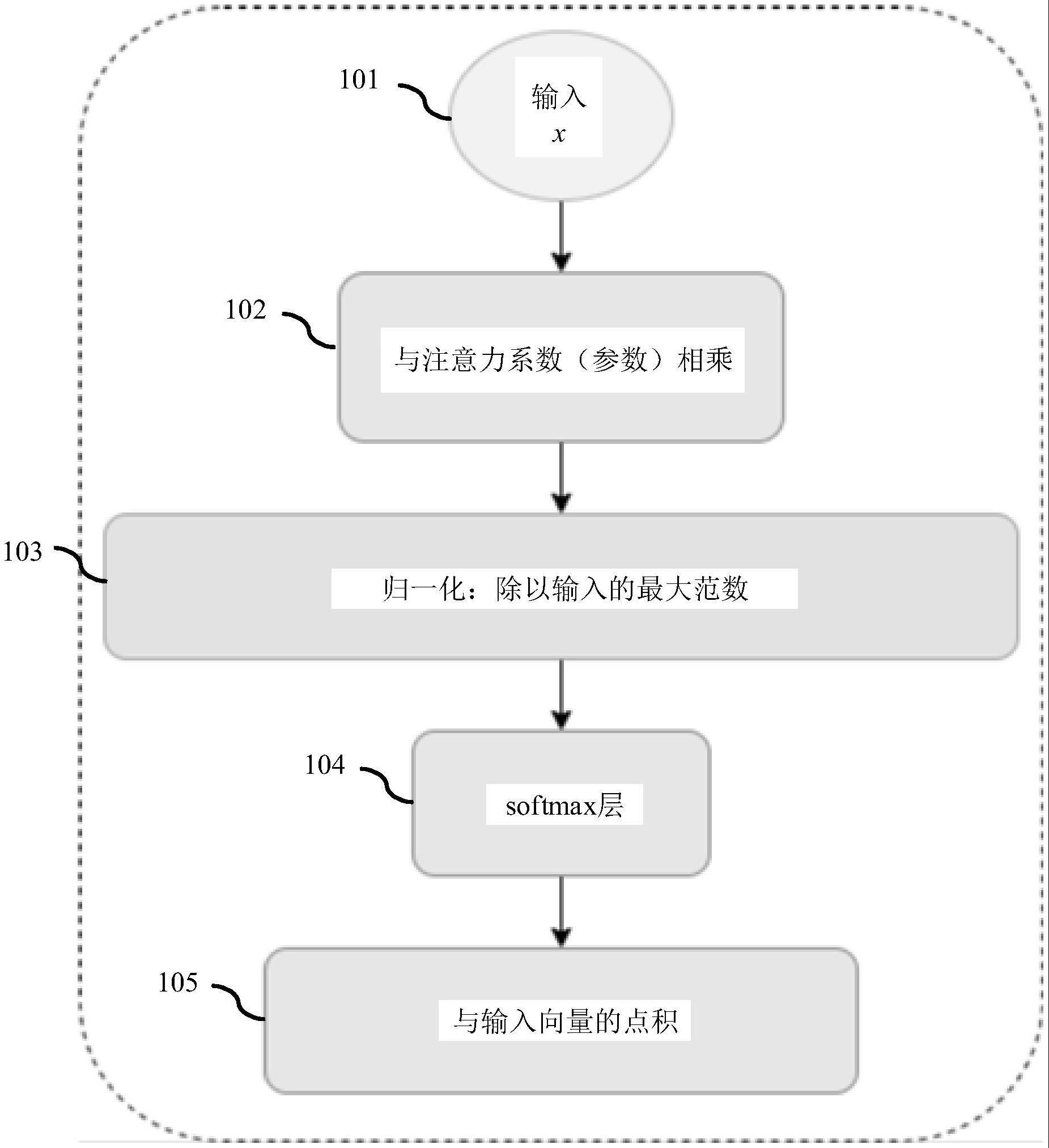 一种用于自注意力神经网络的归一化方案的制作方法