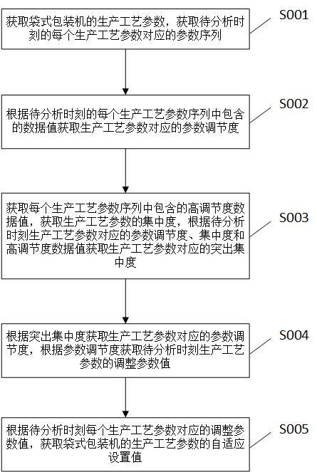 用于袋式包装机的生产工艺参数处理方法与流程