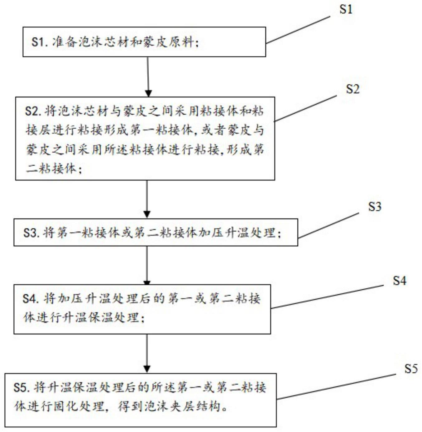 一种泡沫夹层结构及制备方法与流程