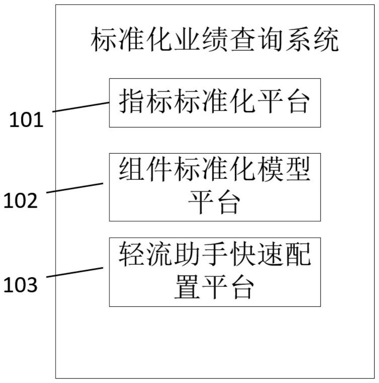 一种标准化业绩查询系统、方法、电子设备及存储介质与流程