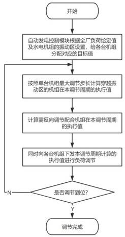 一种大型水电机组穿越振动区时的负荷调节配合方法与流程