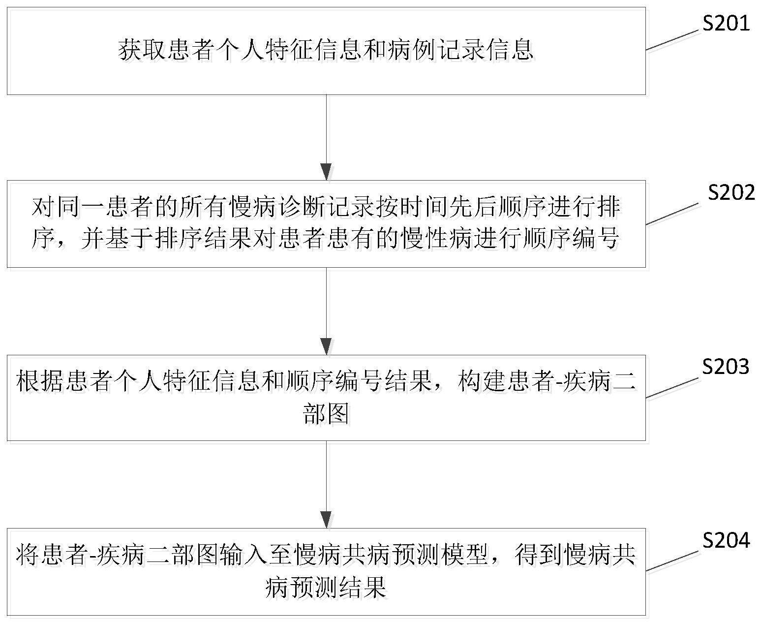 基于图神经网络的慢病共病预测方法、装置及相关设备