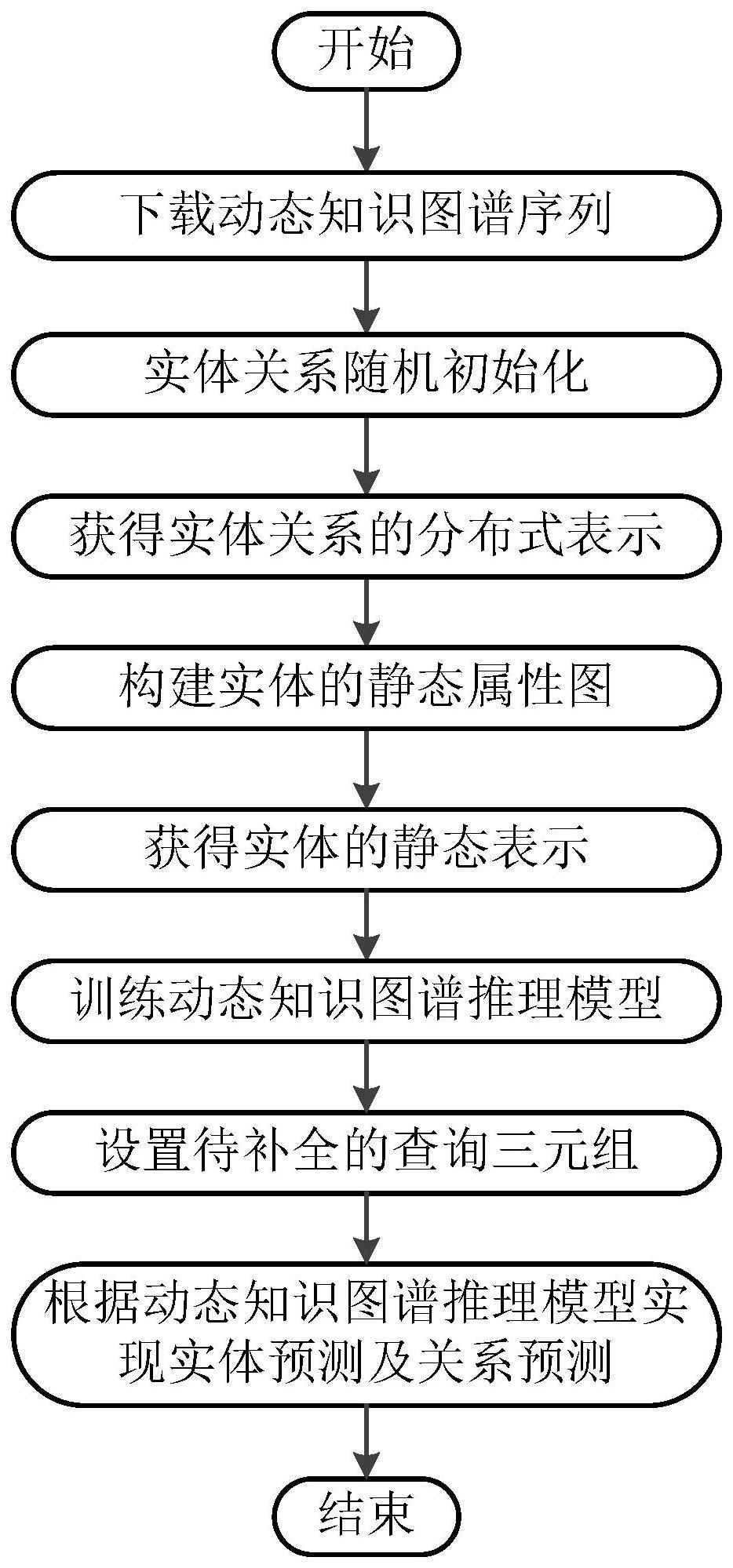 一种通过动态知识图谱预测实体及关系的方法