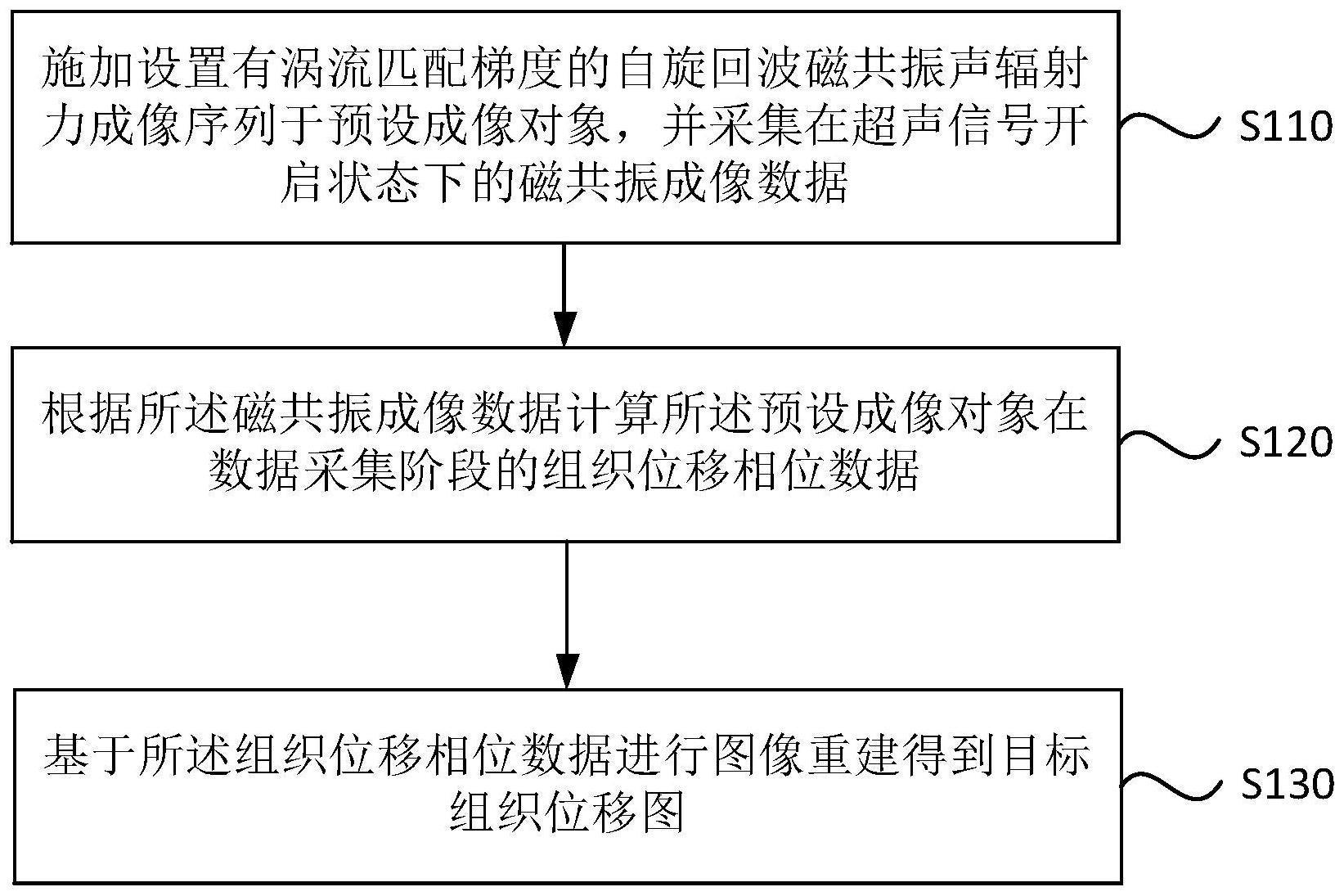 自旋回波磁共振声辐射力成像方法、装置、设备和介质