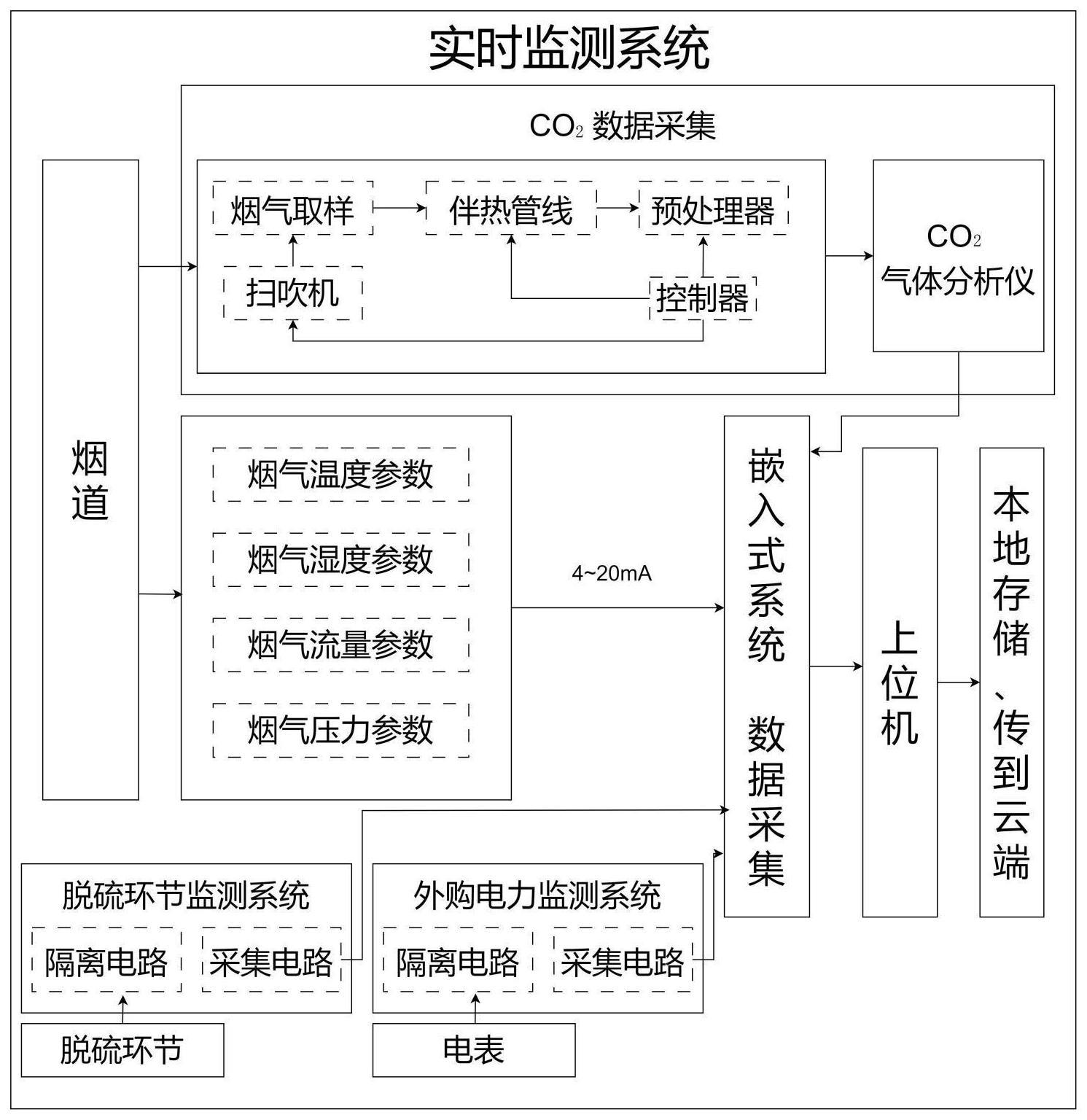 一种燃煤电厂关键环节二氧化碳监测系统及方法