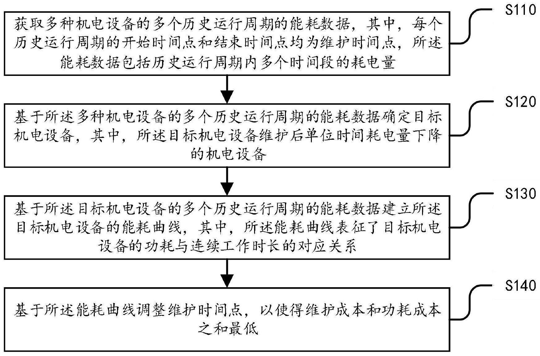 一种轨道交通机电设备运维管理方法及系统