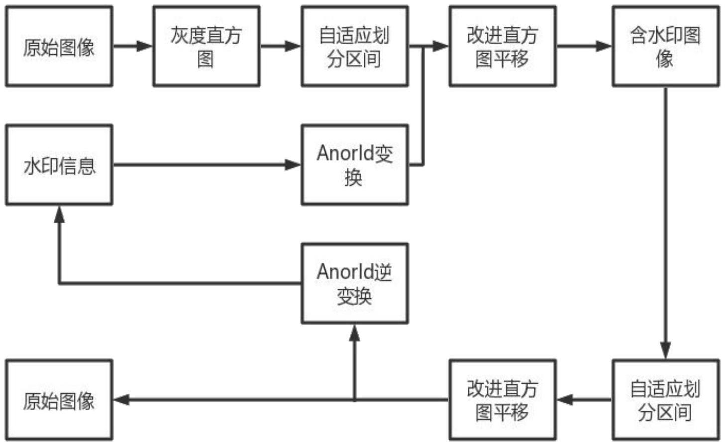 基于多峰值直方图平移的可逆图像水印算法