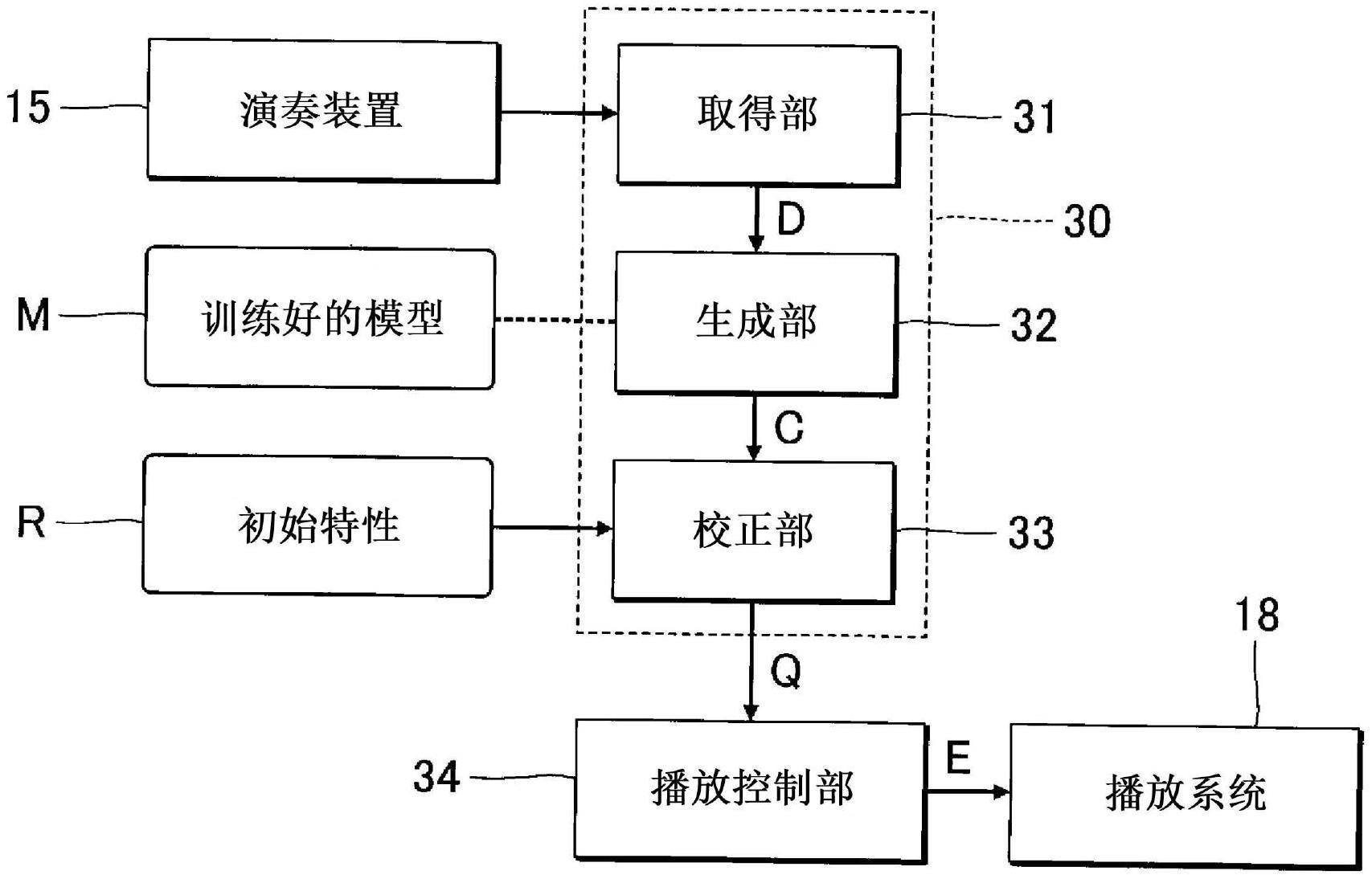 信息处理系统、电子乐器、信息处理方法及训练好的模型的生成方法与流程