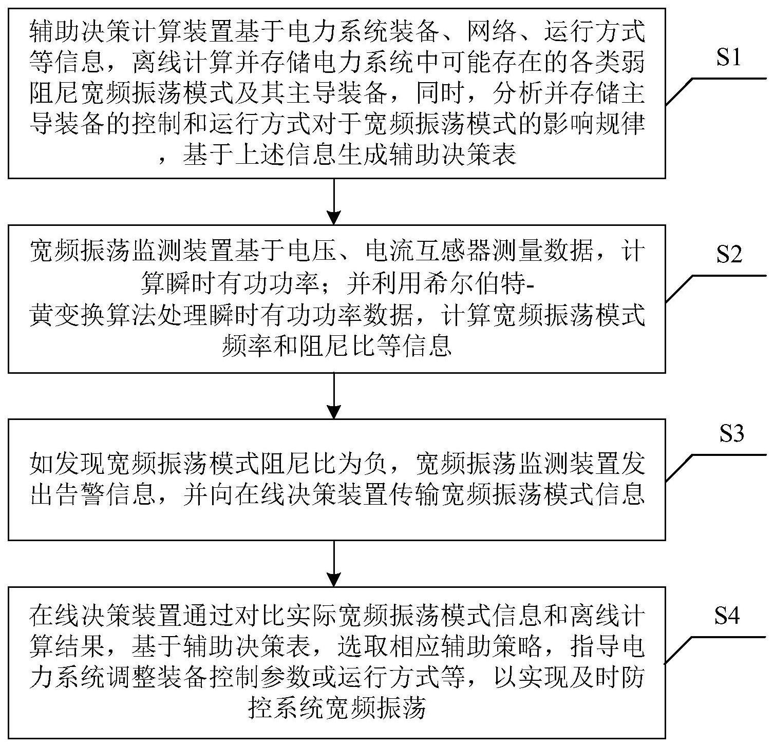 一种电力系统宽频振荡抑制辅助决策方法与装置与流程