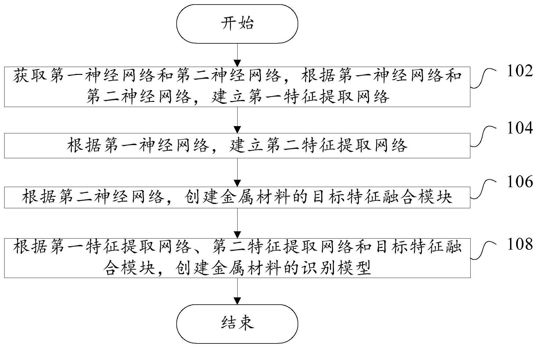 识别模型的创建方法和金属材料的识别方法、装置和介质与流程