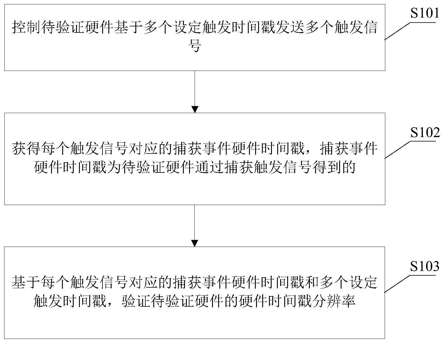 硬件时间戳分辨率验证方法、装置、电子设备及存储介质与流程