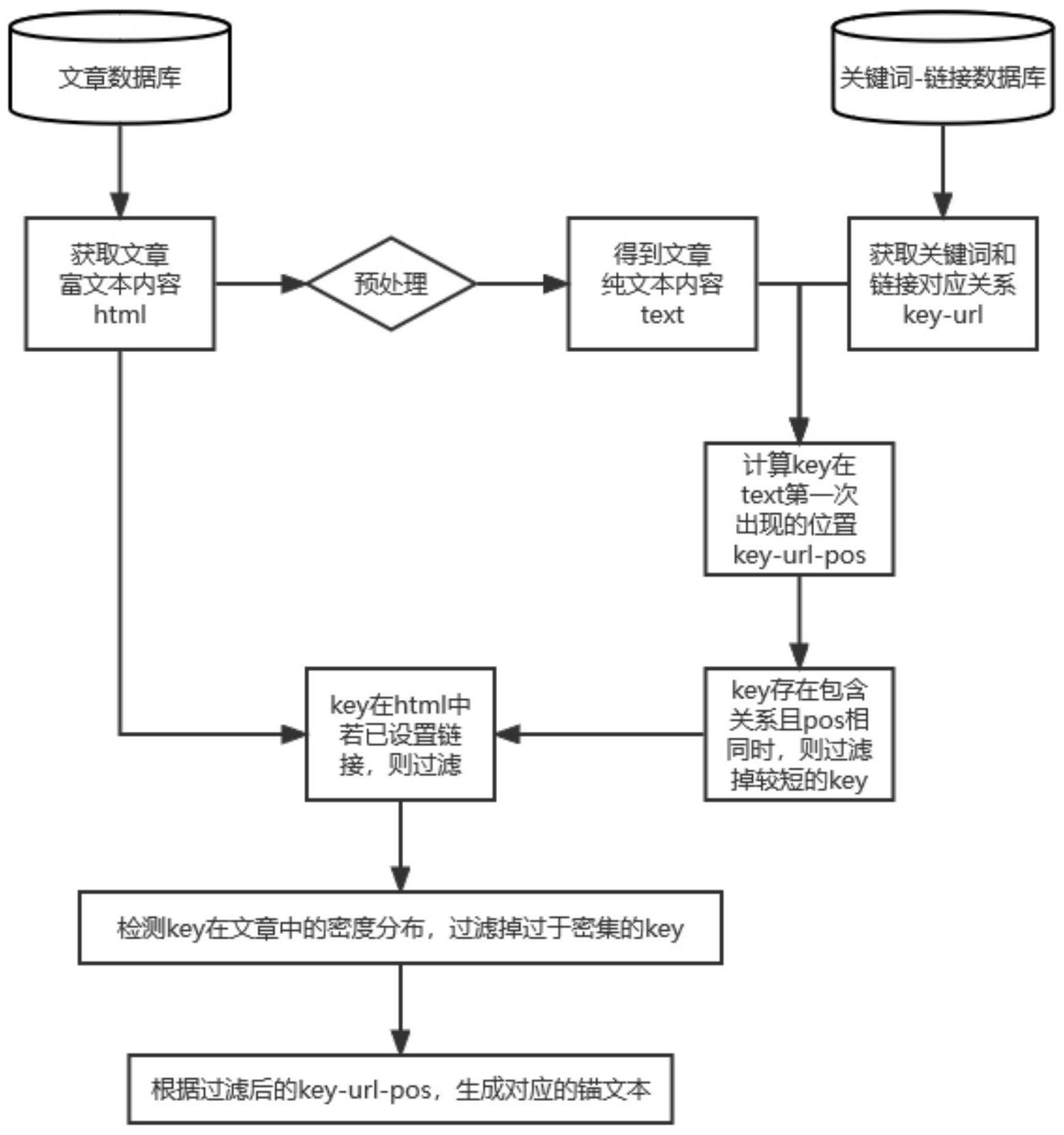 一种基于密度分布检测自动生成锚文本的seo优化方法与流程