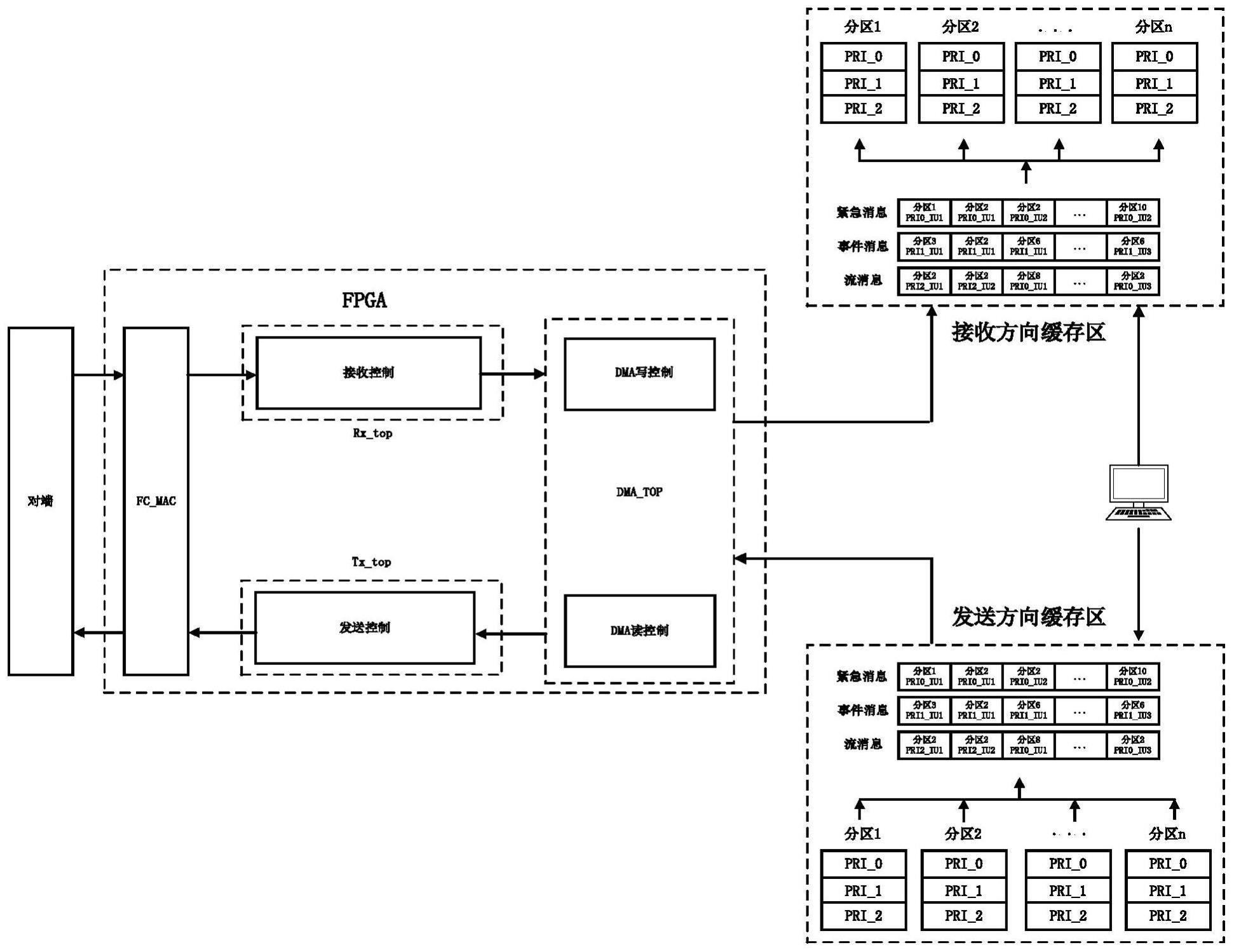 基于多分区的FC设备DMA通信方法与流程