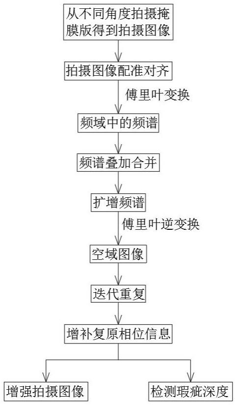 基于相位恢复的芯片掩模版瑕疵检测方法与流程