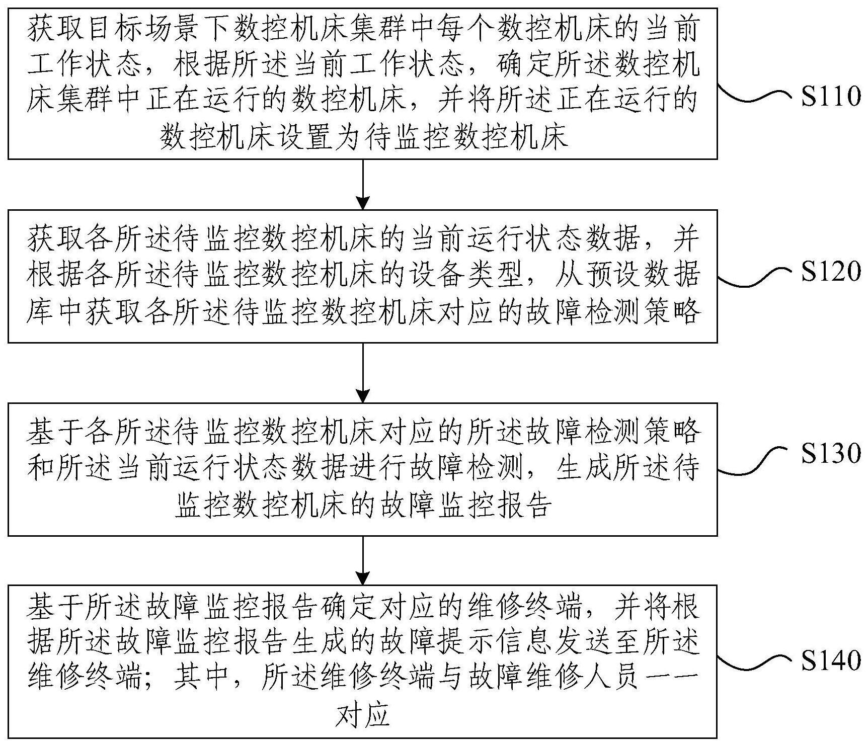 一种数控机床集群监控方法及相关设备与流程