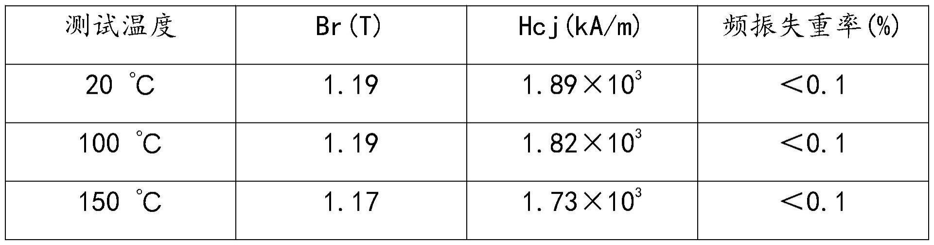 一种车载耐高温钕铁硼永磁体及其制备方法与流程