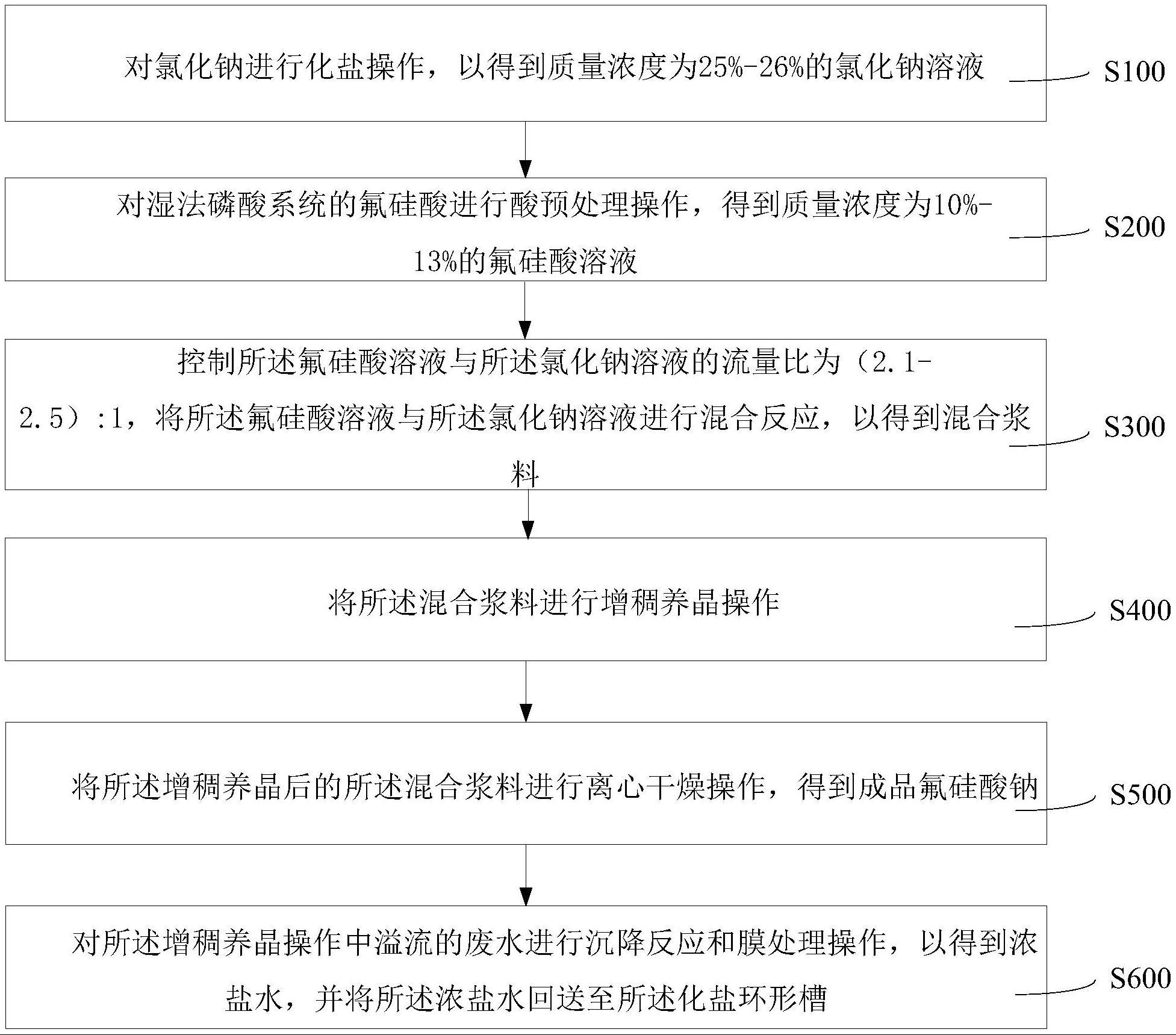 利用湿法磷酸副产氟硅酸制备氟硅酸钠的方法及其装置与流程