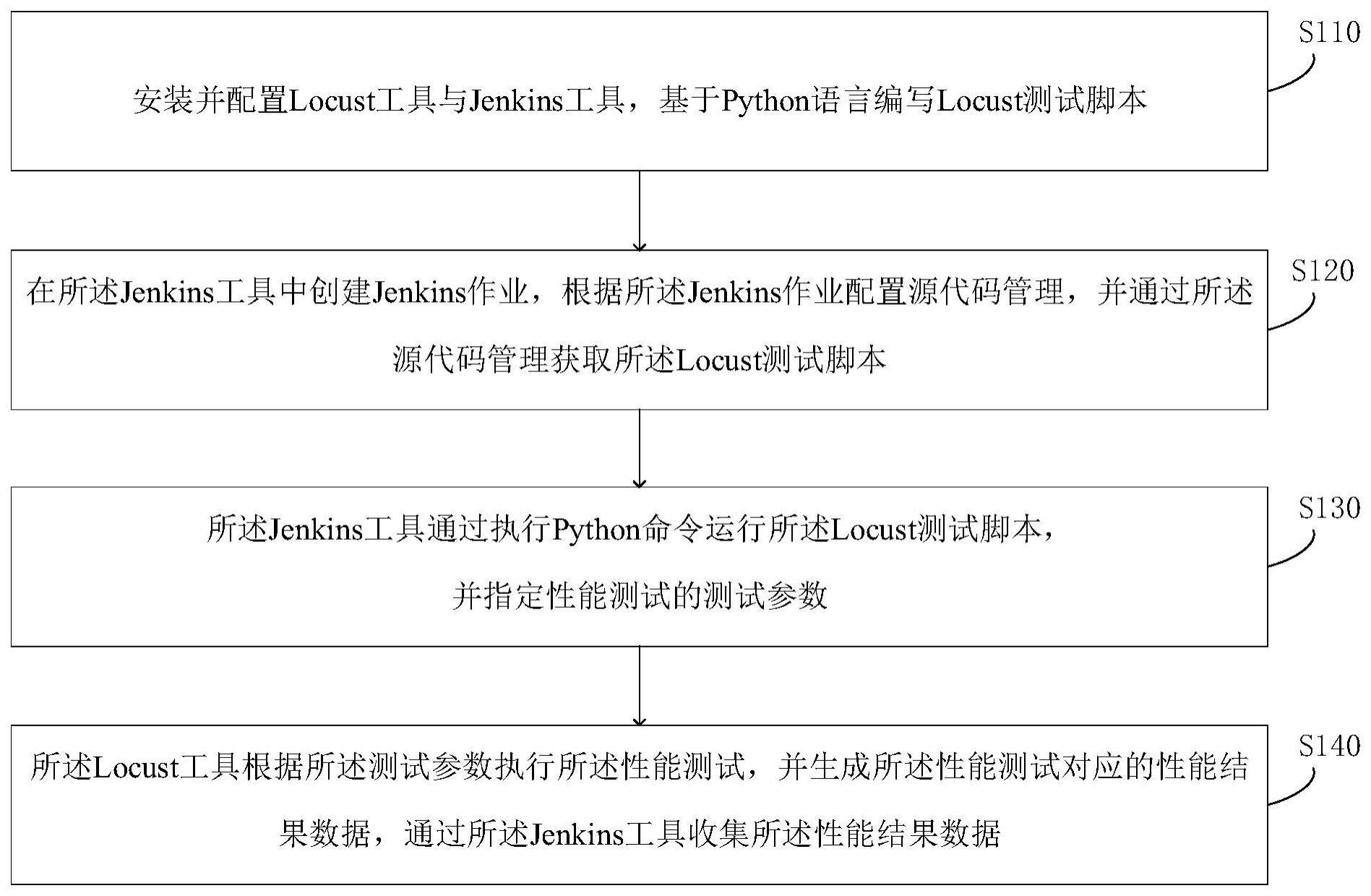 基于Locust的性能测试方法、装置、设备及介质与流程