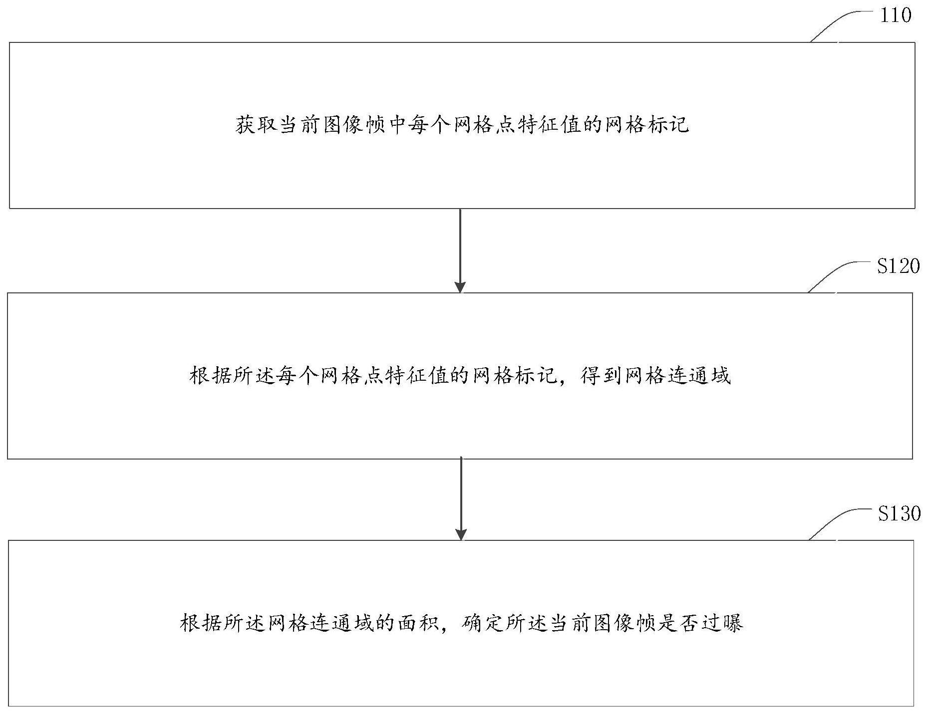 图像过曝检测方法、装置及电子设备、存储介质与流程