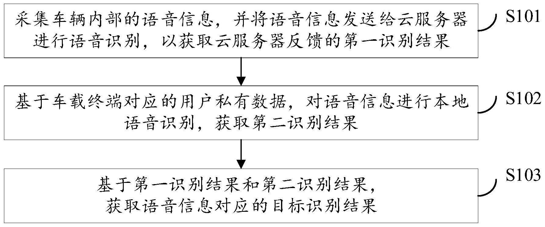 车载语音识别方法及其装置与流程