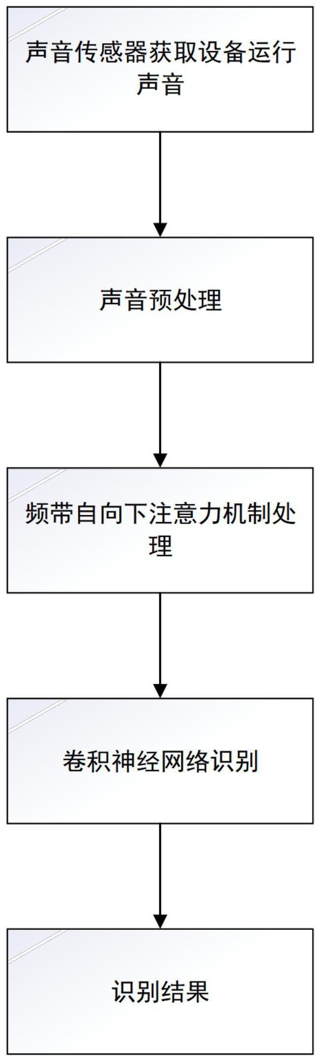 融合频带自向下注意力机制的电厂设备状态听觉监测方法与流程