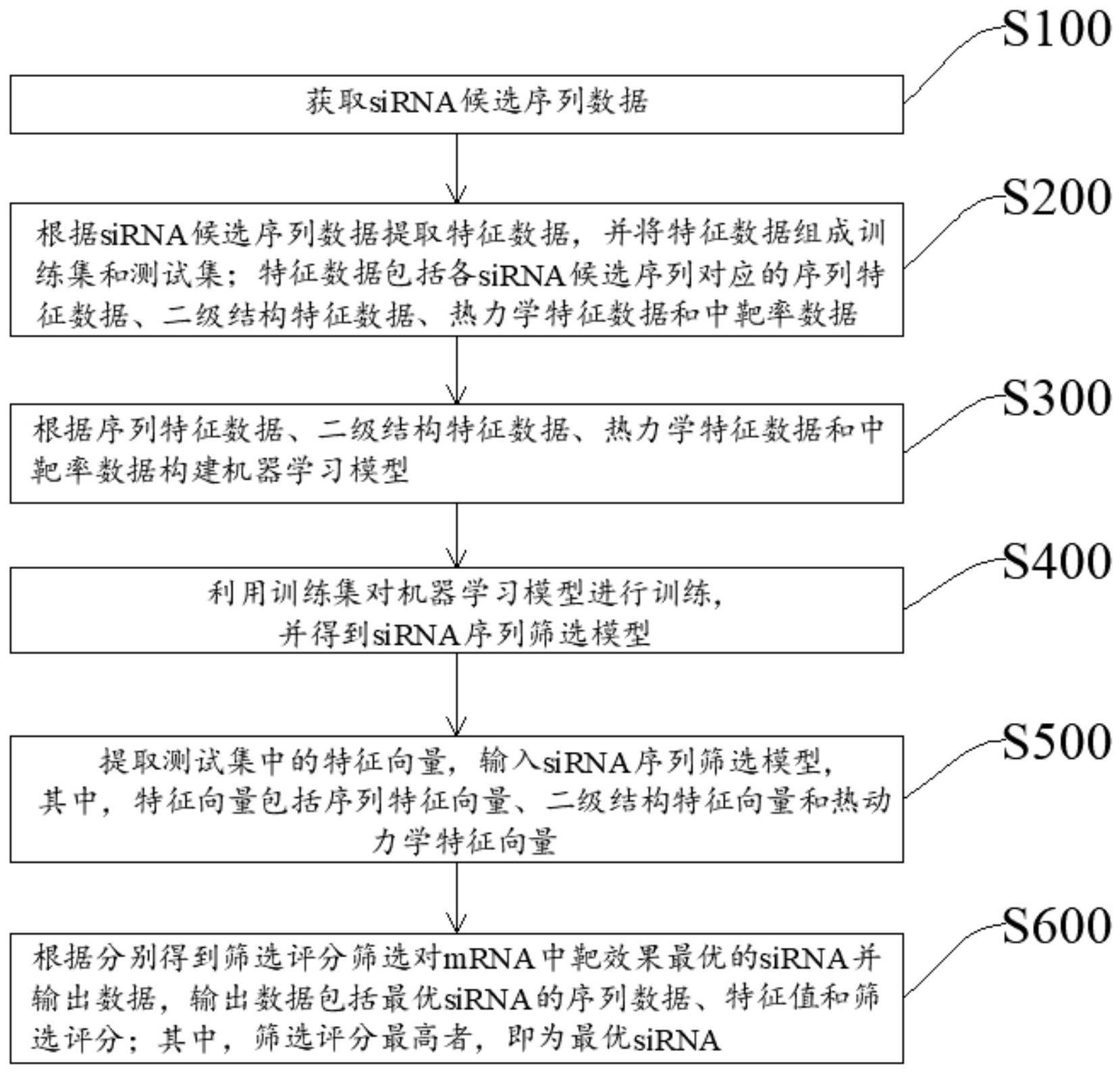 筛选siRNA序列以降低脱靶效应的方法及系统与流程